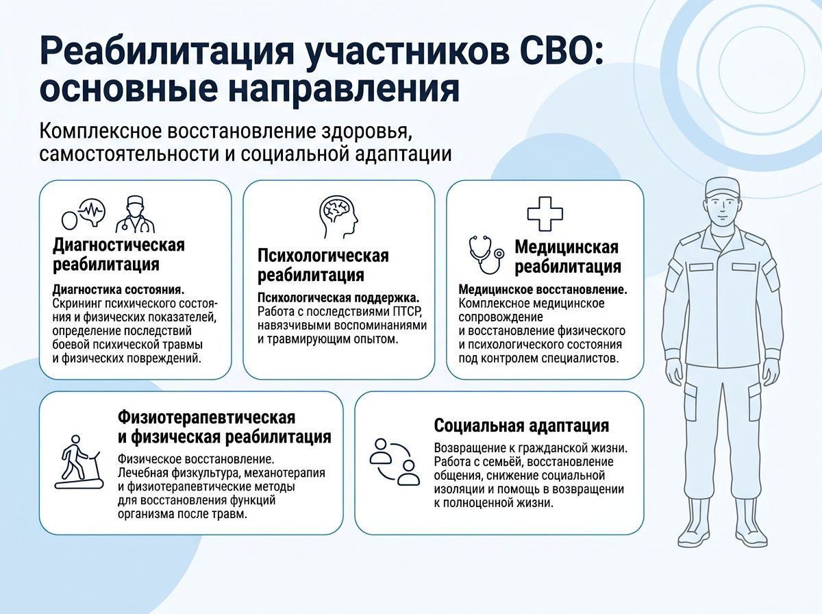 Реабилитация участников СВО в Александровск-Сахалинском инфографика